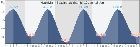 miami florida tide chart|miami beach tide tables.